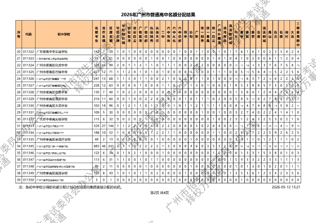 广州中考丨11万考生抢3.1万名额!2026广州高中名额派位落定,平均3.6抢1,有人欢喜有人愁.... 第19张
