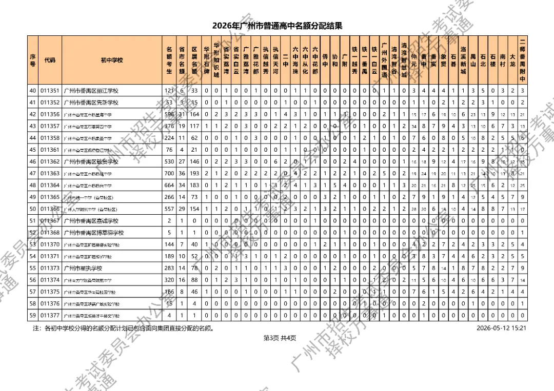 广州中考丨11万考生抢3.1万名额!2026广州高中名额派位落定,平均3.6抢1,有人欢喜有人愁.... 第20张