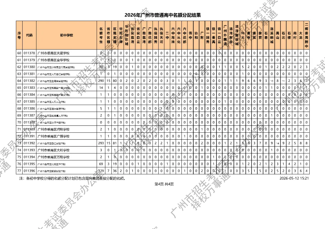 广州中考丨11万考生抢3.1万名额!2026广州高中名额派位落定,平均3.6抢1,有人欢喜有人愁.... 第21张