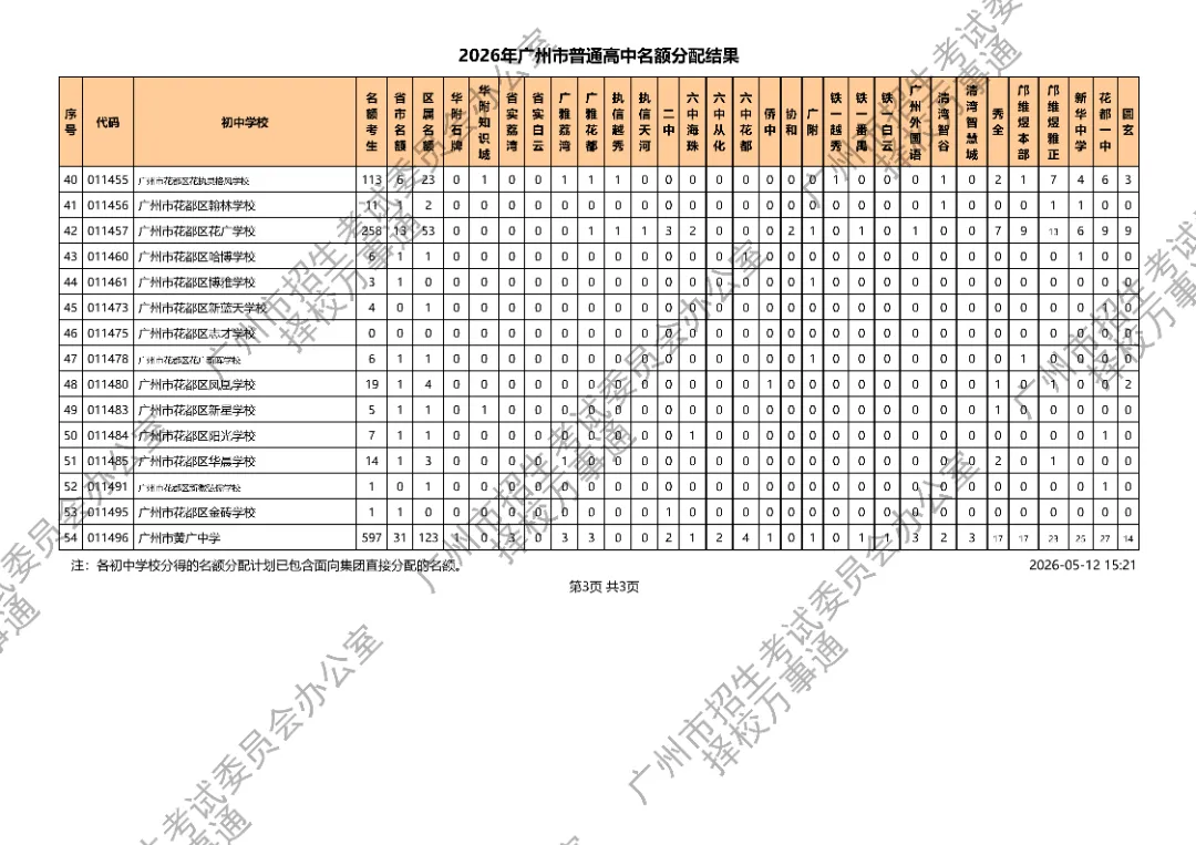 广州中考丨11万考生抢3.1万名额!2026广州高中名额派位落定,平均3.6抢1,有人欢喜有人愁.... 第24张