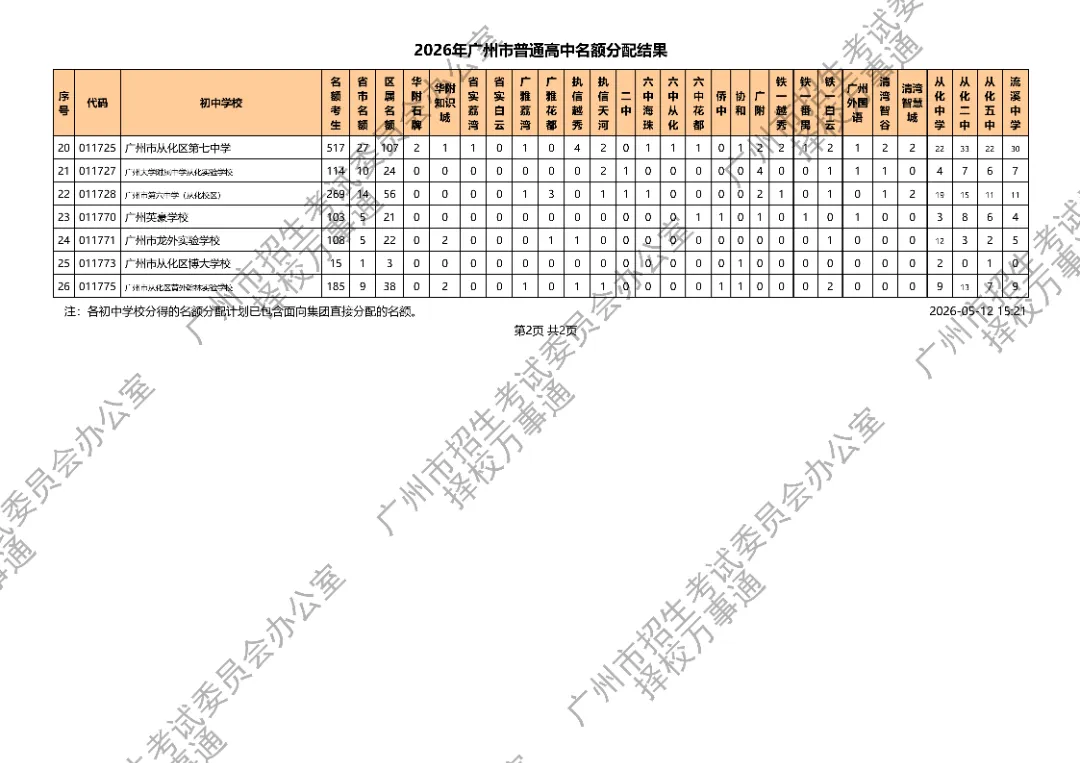 广州中考丨11万考生抢3.1万名额!2026广州高中名额派位落定,平均3.6抢1,有人欢喜有人愁.... 第28张