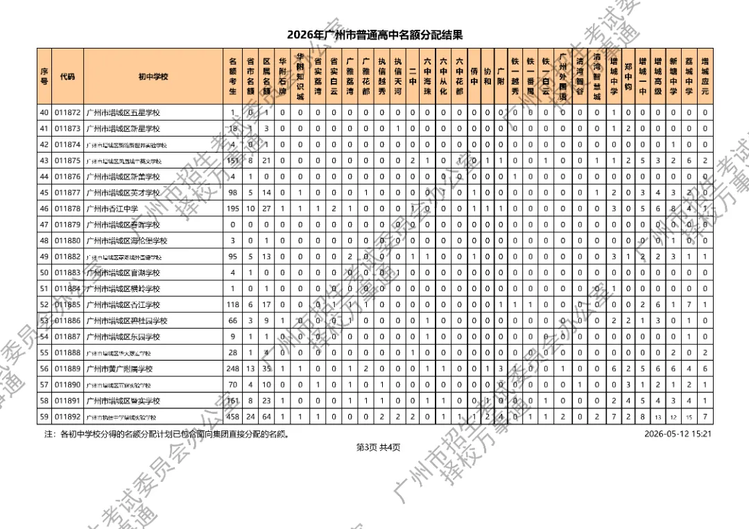 广州中考丨11万考生抢3.1万名额!2026广州高中名额派位落定,平均3.6抢1,有人欢喜有人愁.... 第31张