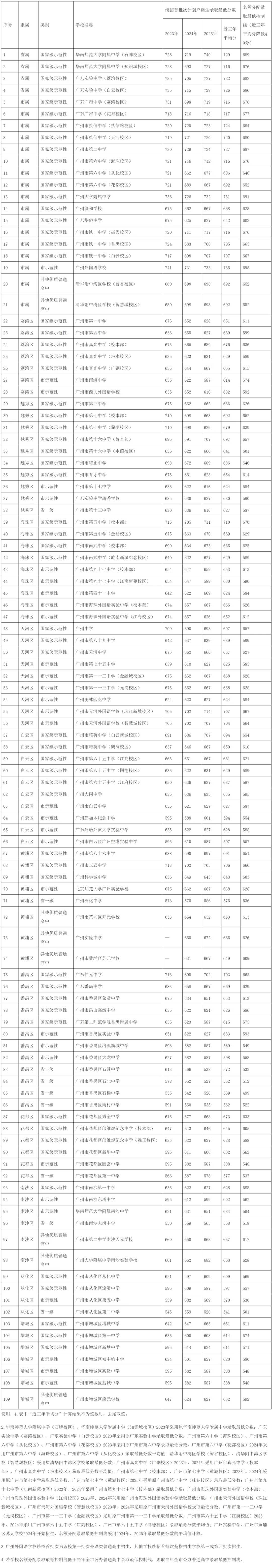 刚刚!广州2026中考名额分配结果公布!附各校录取最低控制线 第34张