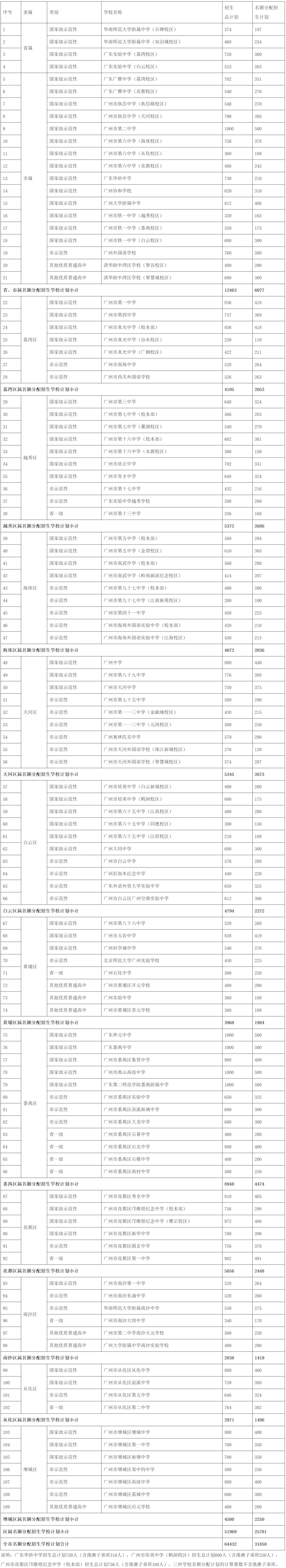 刚刚!广州2026中考名额分配结果公布!附各校录取最低控制线 第35张