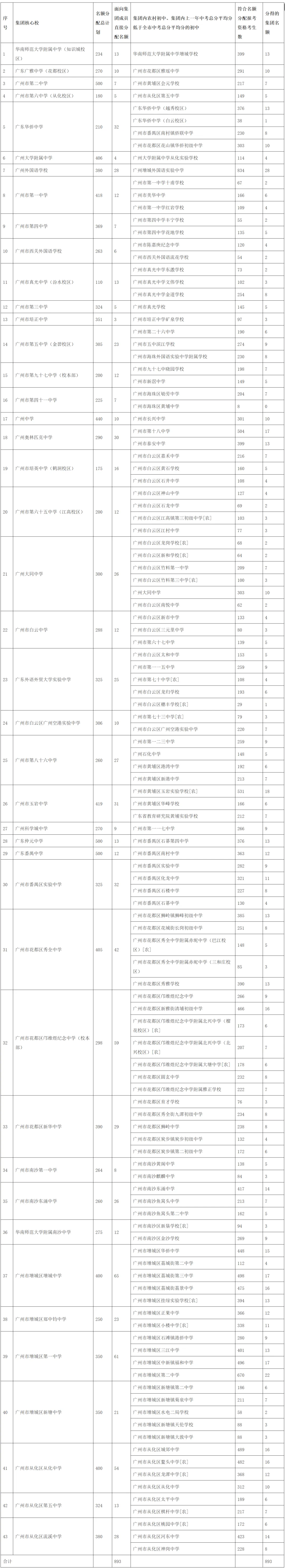 刚刚!广州2026中考名额分配结果公布!附各校录取最低控制线 第36张