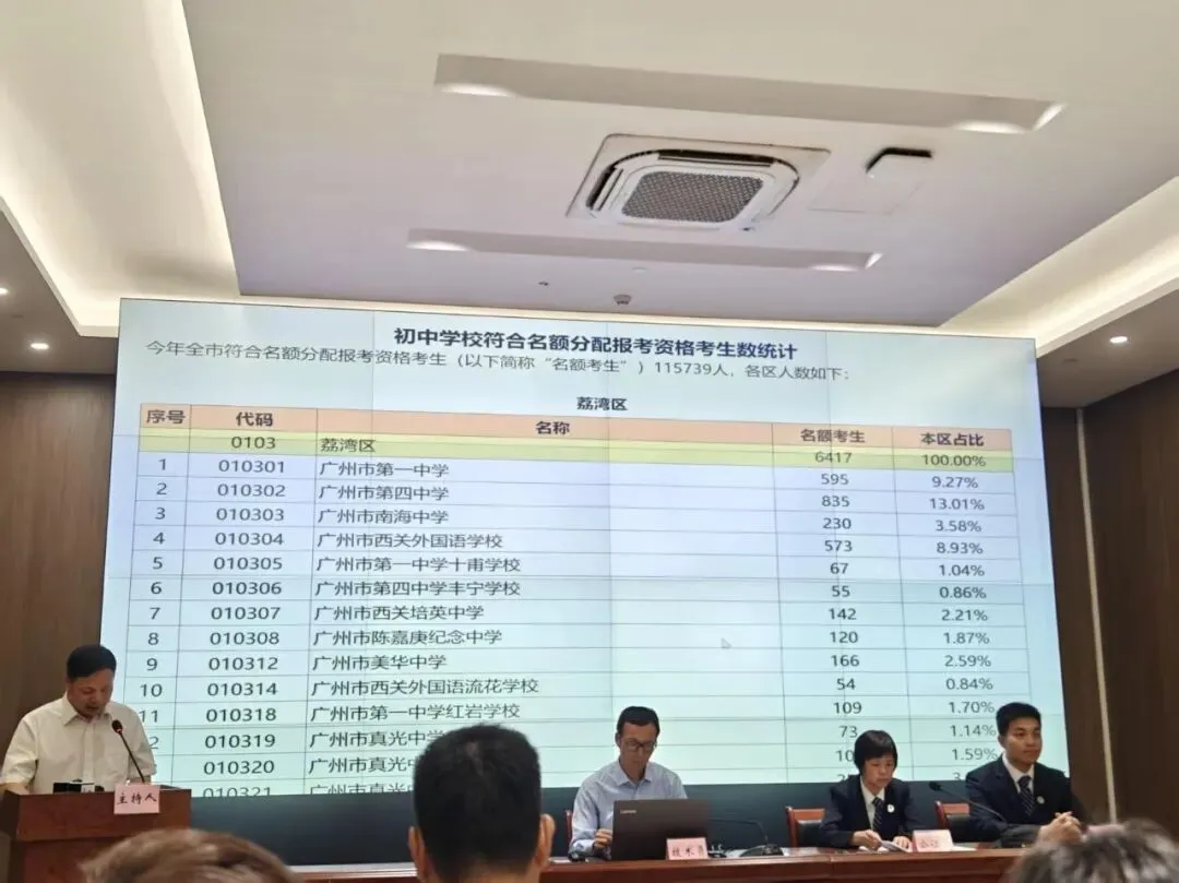2026广州中考名额分配出炉:115739名考生竞争31858个名额 第2张 2026广州中考名额分配出炉:115739名考生竞争31858个名额 第2张