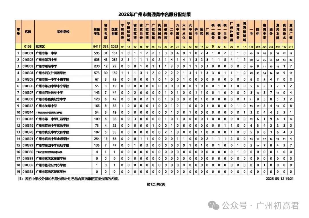 重磅!2026广州中考名额分配结果出炉!名额分配总计划31858个!(附各校录取最低控制线) 第2张