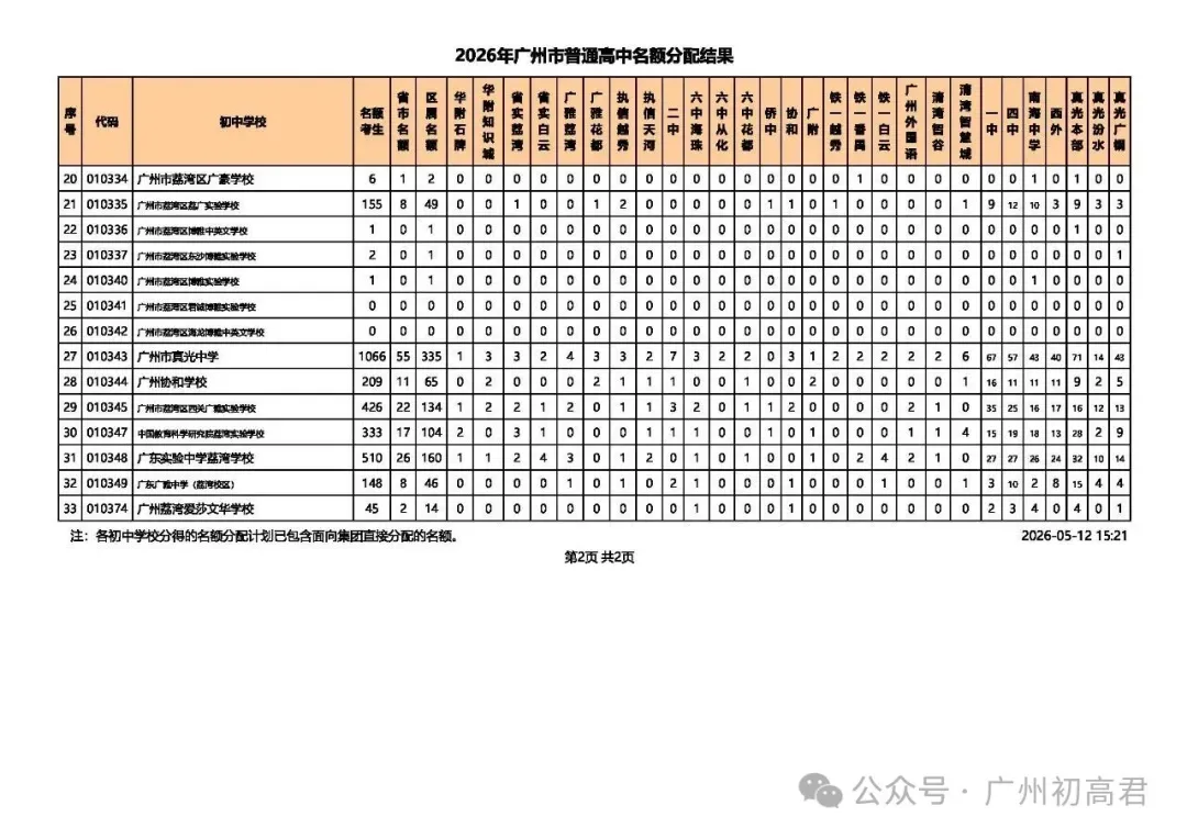 重磅!2026广州中考名额分配结果出炉!名额分配总计划31858个!(附各校录取最低控制线) 第3张