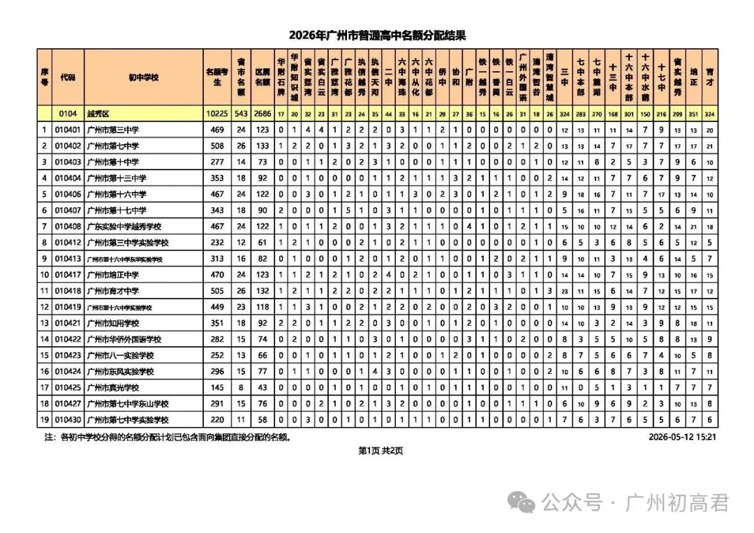 重磅!2026广州中考名额分配结果出炉!名额分配总计划31858个!(附各校录取最低控制线) 第4张
