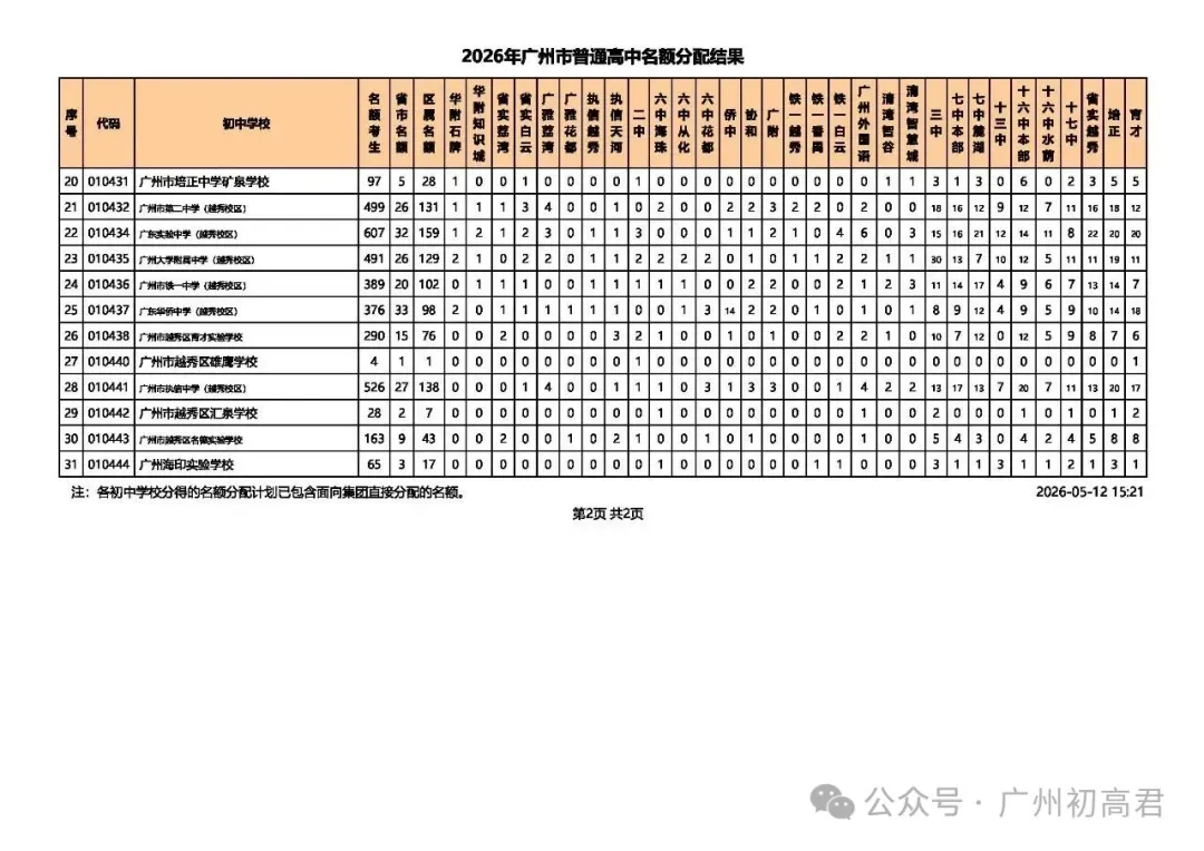 重磅!2026广州中考名额分配结果出炉!名额分配总计划31858个!(附各校录取最低控制线) 第5张
