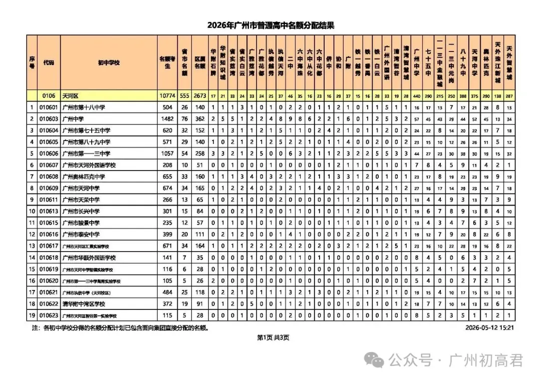 重磅!2026广州中考名额分配结果出炉!名额分配总计划31858个!(附各校录取最低控制线) 第8张