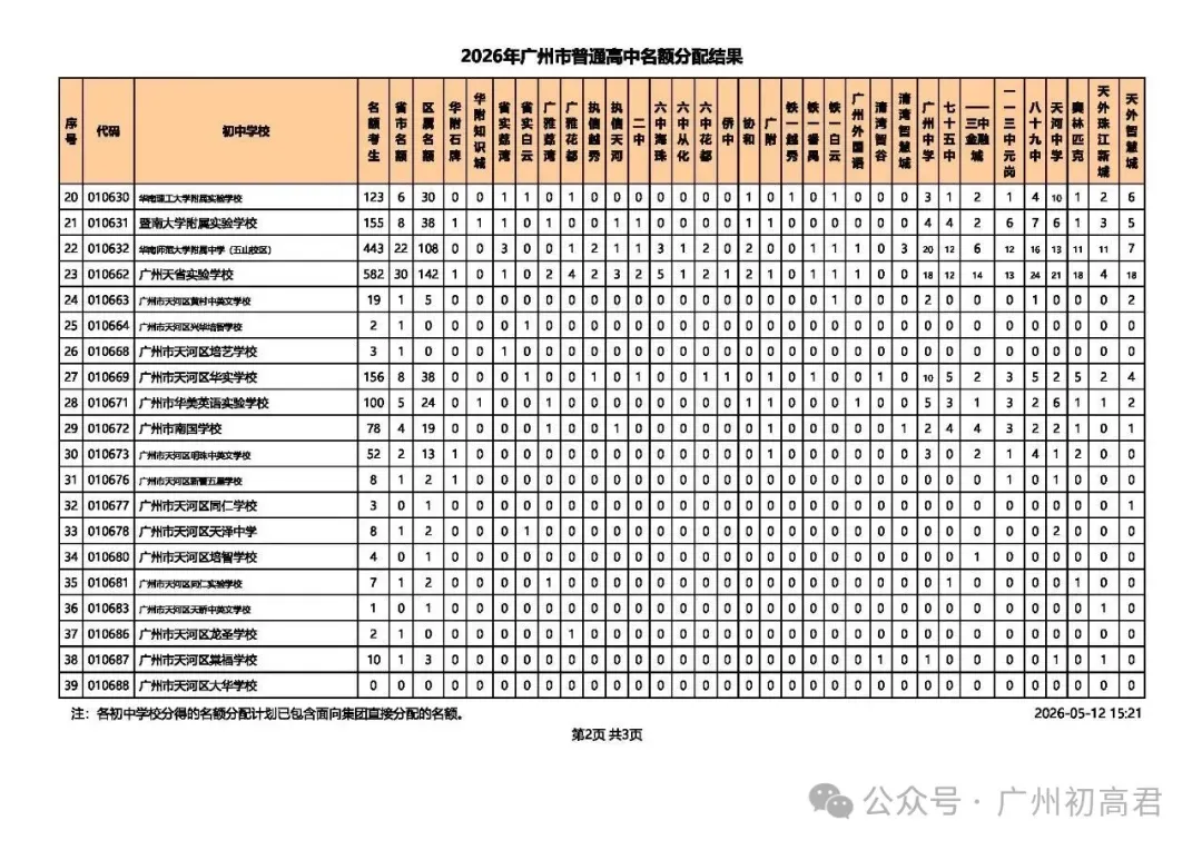 重磅!2026广州中考名额分配结果出炉!名额分配总计划31858个!(附各校录取最低控制线) 第9张