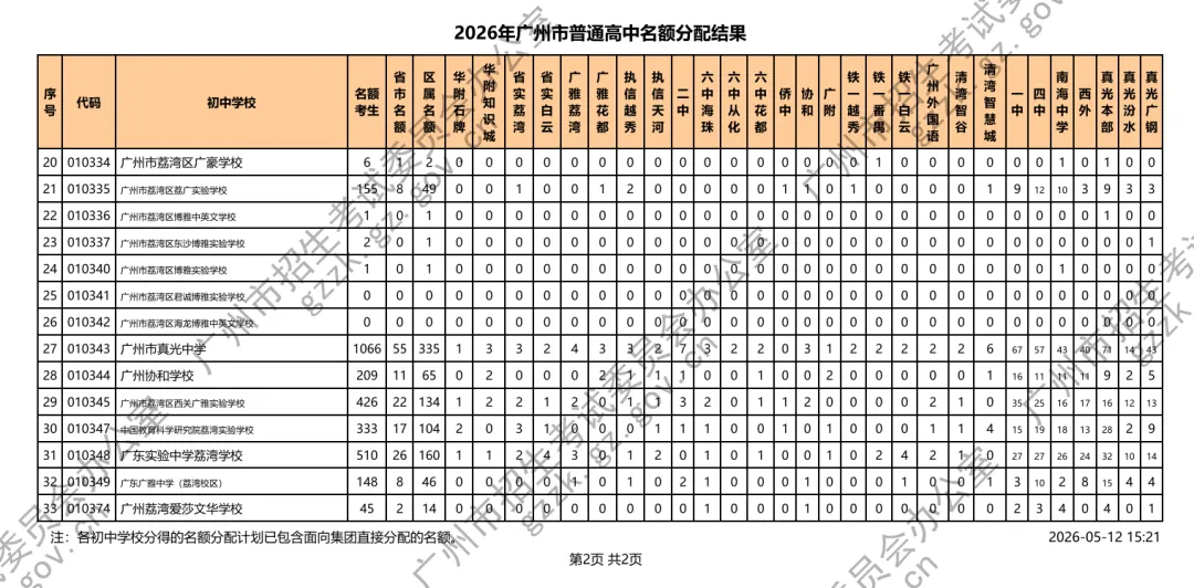 广州中考名额分配电脑派位出炉!你的初中拿到什么高中优质学位?(附录取最低分数控制线、招生计划等) 第2张