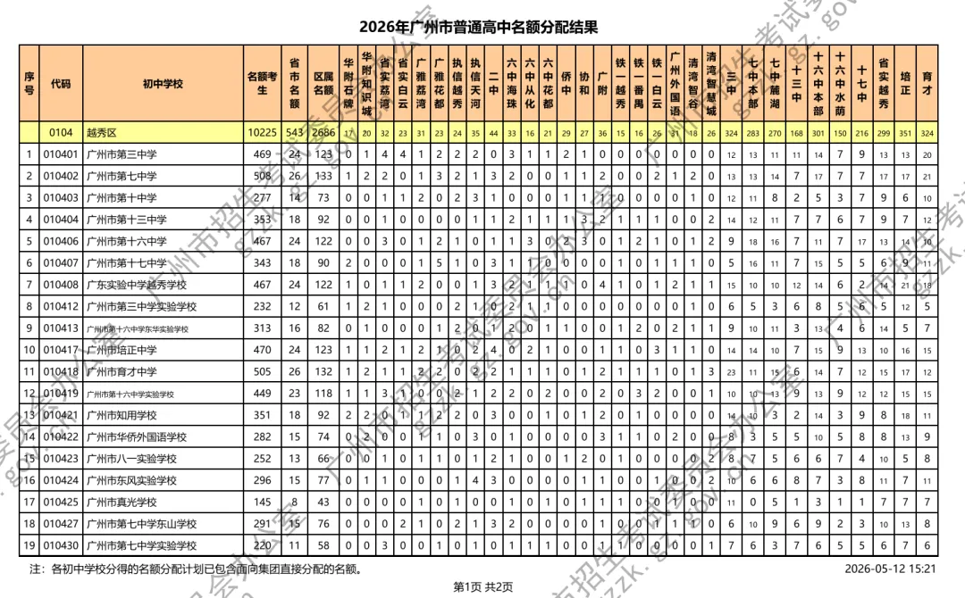 广州中考名额分配电脑派位出炉!你的初中拿到什么高中优质学位?(附录取最低分数控制线、招生计划等) 第3张