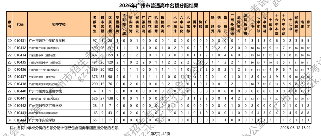 广州中考名额分配电脑派位出炉!你的初中拿到什么高中优质学位?(附录取最低分数控制线、招生计划等) 第4张