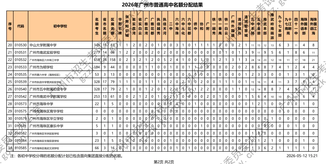 广州中考名额分配电脑派位出炉!你的初中拿到什么高中优质学位?(附录取最低分数控制线、招生计划等) 第6张