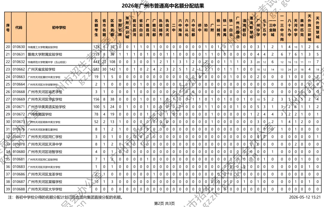 广州中考名额分配电脑派位出炉!你的初中拿到什么高中优质学位?(附录取最低分数控制线、招生计划等) 第8张