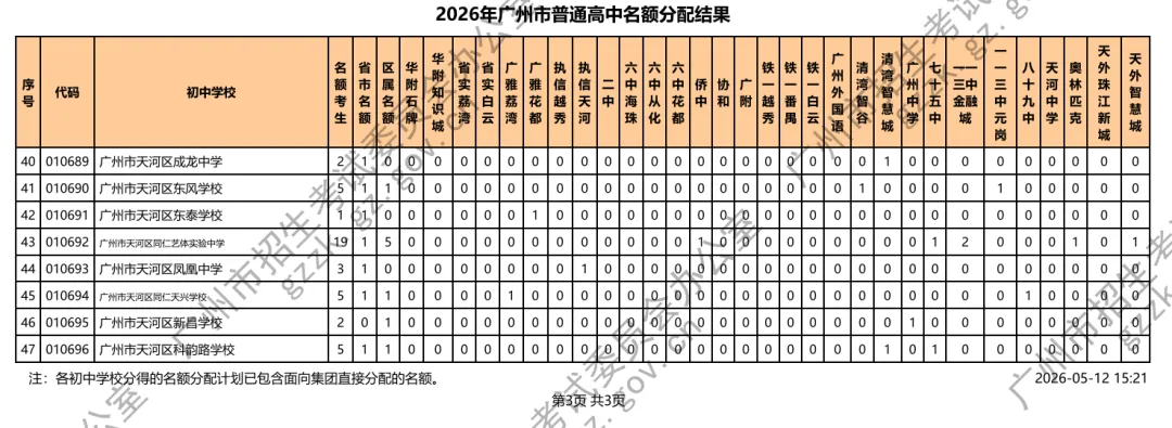 广州中考名额分配电脑派位出炉!你的初中拿到什么高中优质学位?(附录取最低分数控制线、招生计划等) 第9张