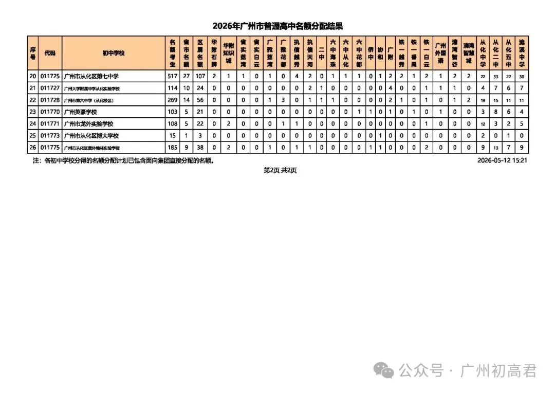 重磅!2026广州中考名额分配结果出炉!名额分配总计划31858个!(附各校录取最低控制线) 第28张