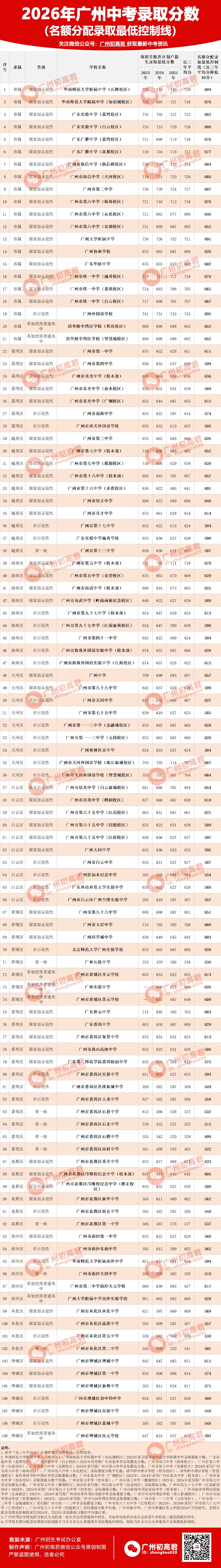 重磅!2026广州中考名额分配结果出炉!名额分配总计划31858个!(附各校录取最低控制线) 第34张