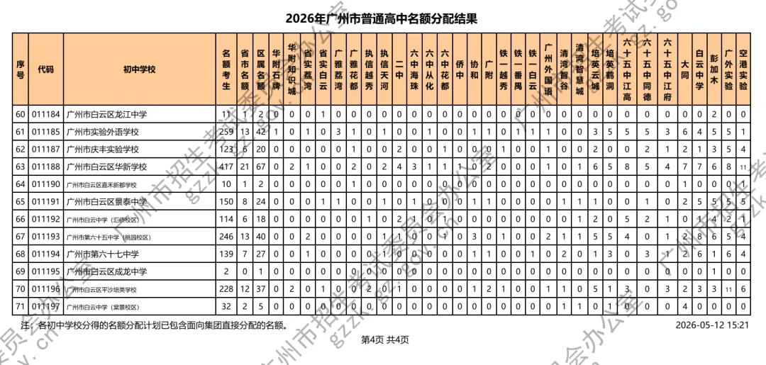 广州中考名额分配电脑派位出炉!你的初中拿到什么高中优质学位?(附录取最低分数控制线、招生计划等) 第13张