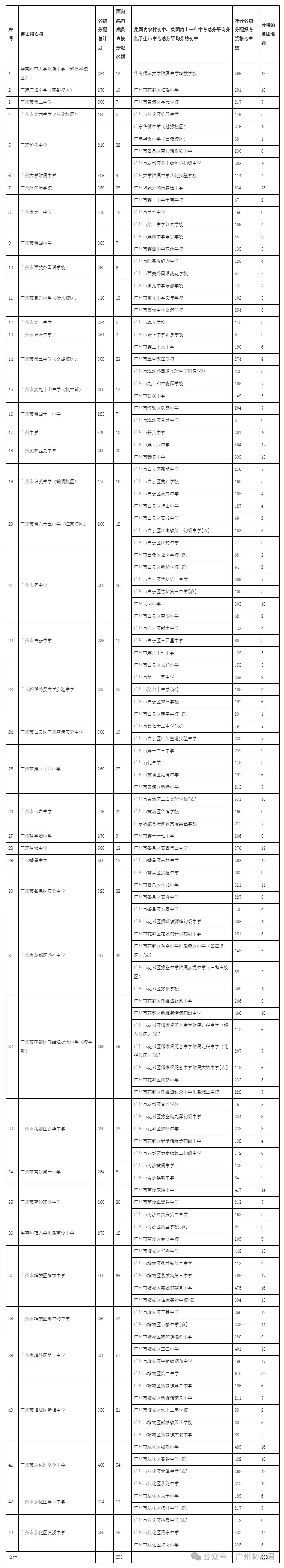 重磅!2026广州中考名额分配结果出炉!名额分配总计划31858个!(附各校录取最低控制线) 第36张