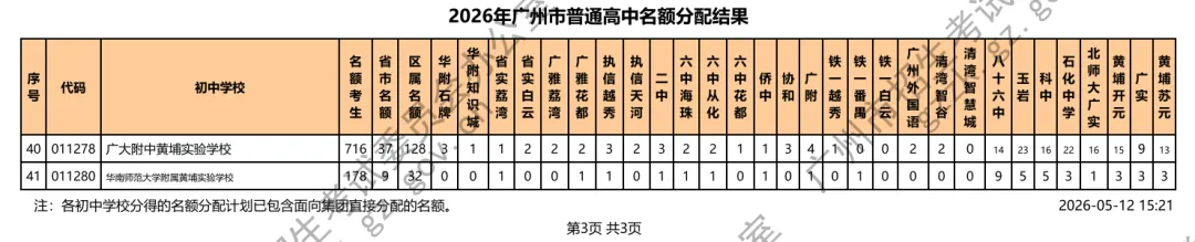 广州中考名额分配电脑派位出炉!你的初中拿到什么高中优质学位?(附录取最低分数控制线、招生计划等) 第16张