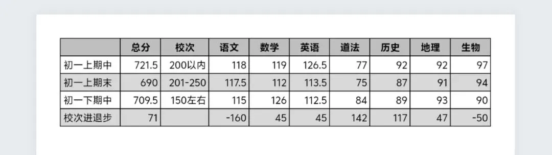 初一下期中考复盘:校次前进70几名,我终于读懂了“偏科”的真相 第1张