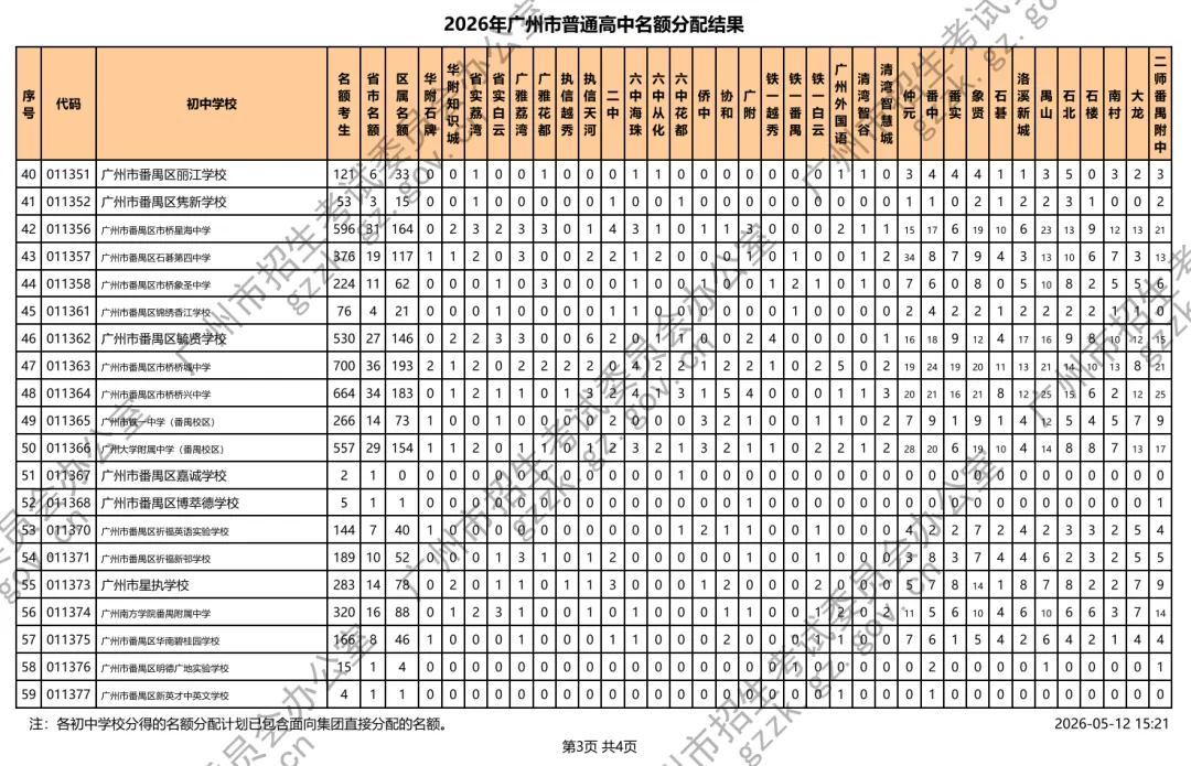 广州中考名额分配电脑派位出炉!你的初中拿到什么高中优质学位?(附录取最低分数控制线、招生计划等) 第22张