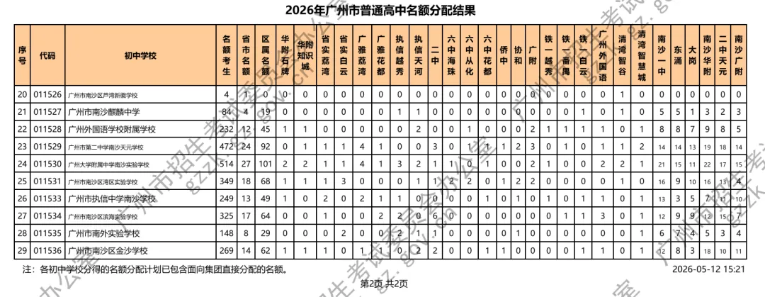 广州中考名额分配电脑派位出炉!你的初中拿到什么高中优质学位?(附录取最低分数控制线、招生计划等) 第25张