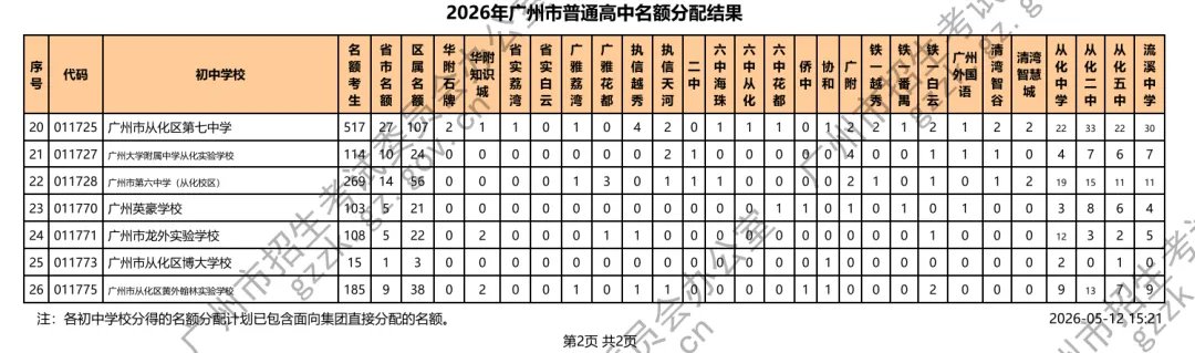 广州中考名额分配电脑派位出炉!你的初中拿到什么高中优质学位?(附录取最低分数控制线、招生计划等) 第31张