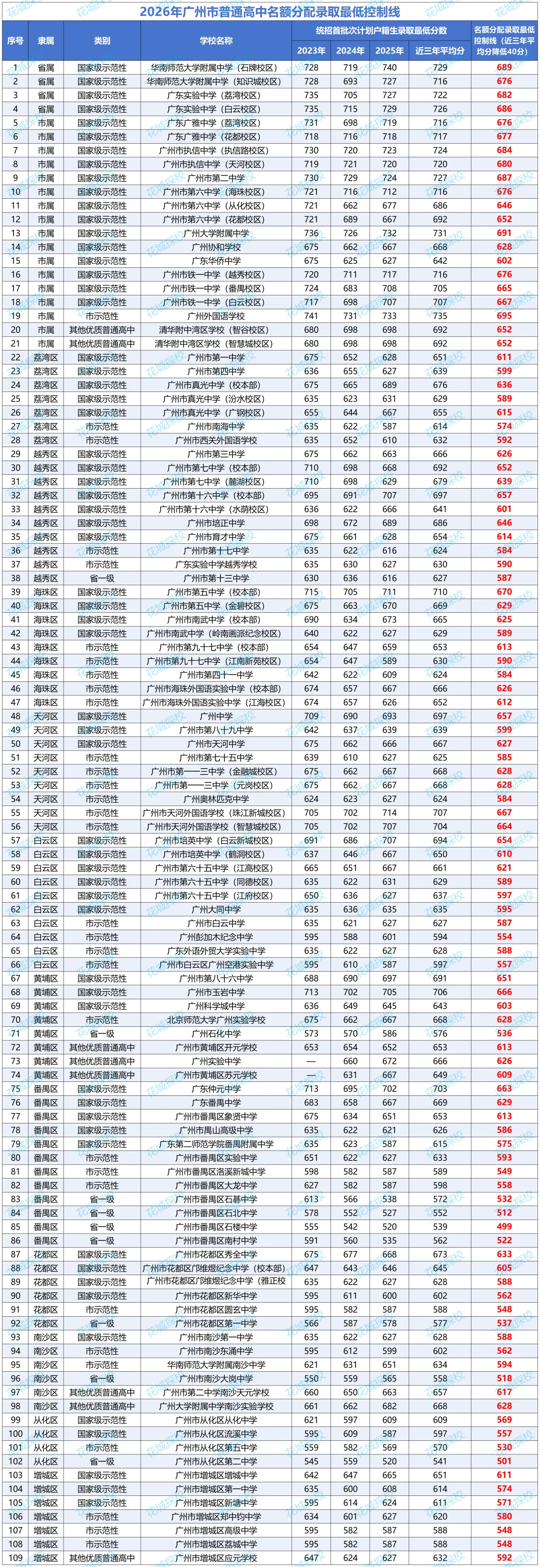 广州中考名额分配电脑派位出炉!你的初中拿到什么高中优质学位?(附录取最低分数控制线、招生计划等) 第32张