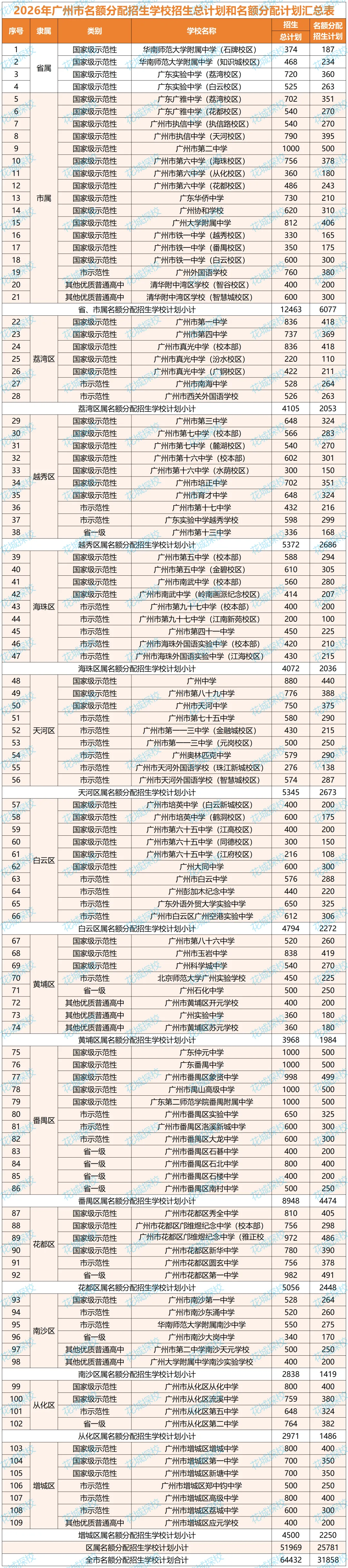 广州中考名额分配电脑派位出炉!你的初中拿到什么高中优质学位?(附录取最低分数控制线、招生计划等) 第33张