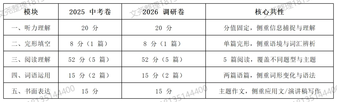 【省调研英语试卷分析】对比25年中考,看26年山西中考英语命题变化与备考重点 第1张