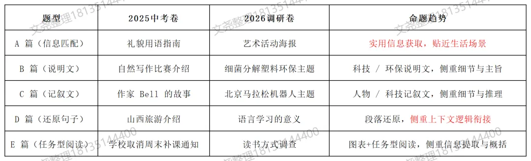 【省调研英语试卷分析】对比25年中考,看26年山西中考英语命题变化与备考重点 第4张