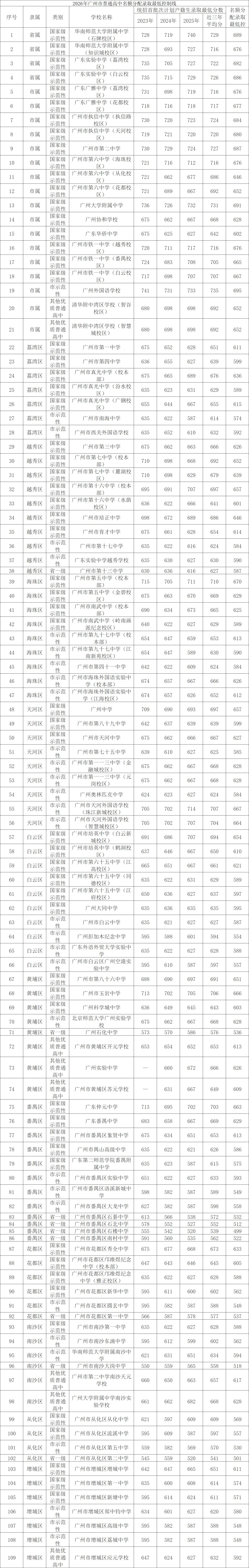 刚刚!2026广州中考名额分配结果公布!附各校录取最低控制线 第6张