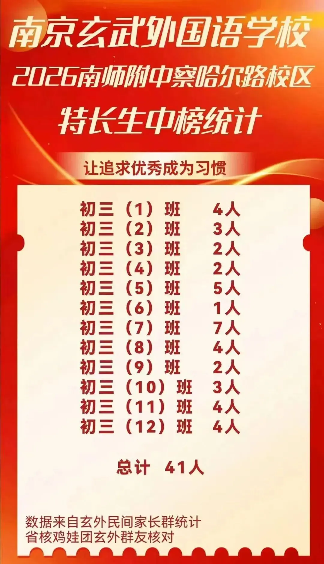 正在签约中!最新特长生加试真题分享! 第7张 正在签约中!最新特长生加试真题分享! 第7张