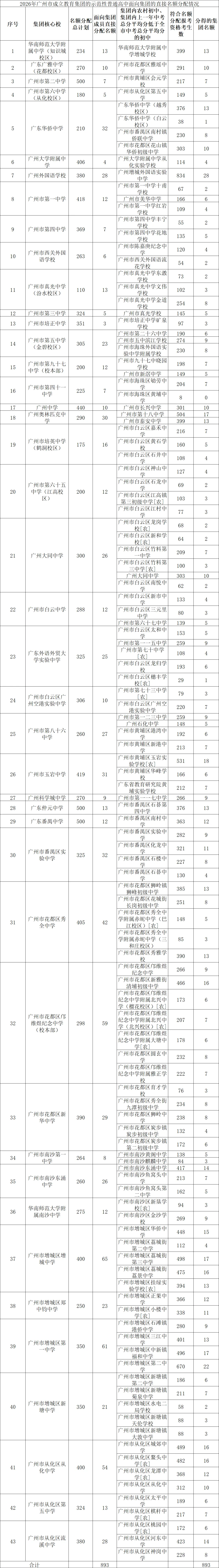 刚刚!2026广州中考名额分配结果公布!附各校录取最低控制线 第8张