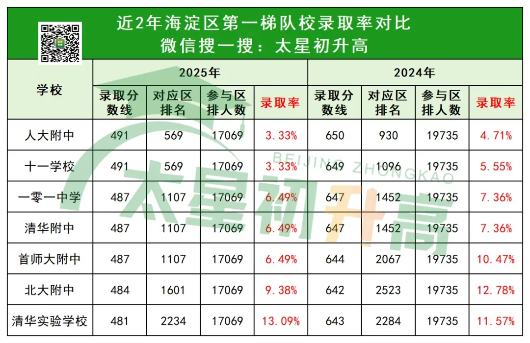 北京中考海淀区第一梯队校录取率是多少?有哪些变化? 第3张