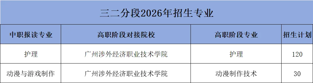 中考380分以下可报:广州涉外经济职业技术学院中职部(可考护士资格证) 第9张