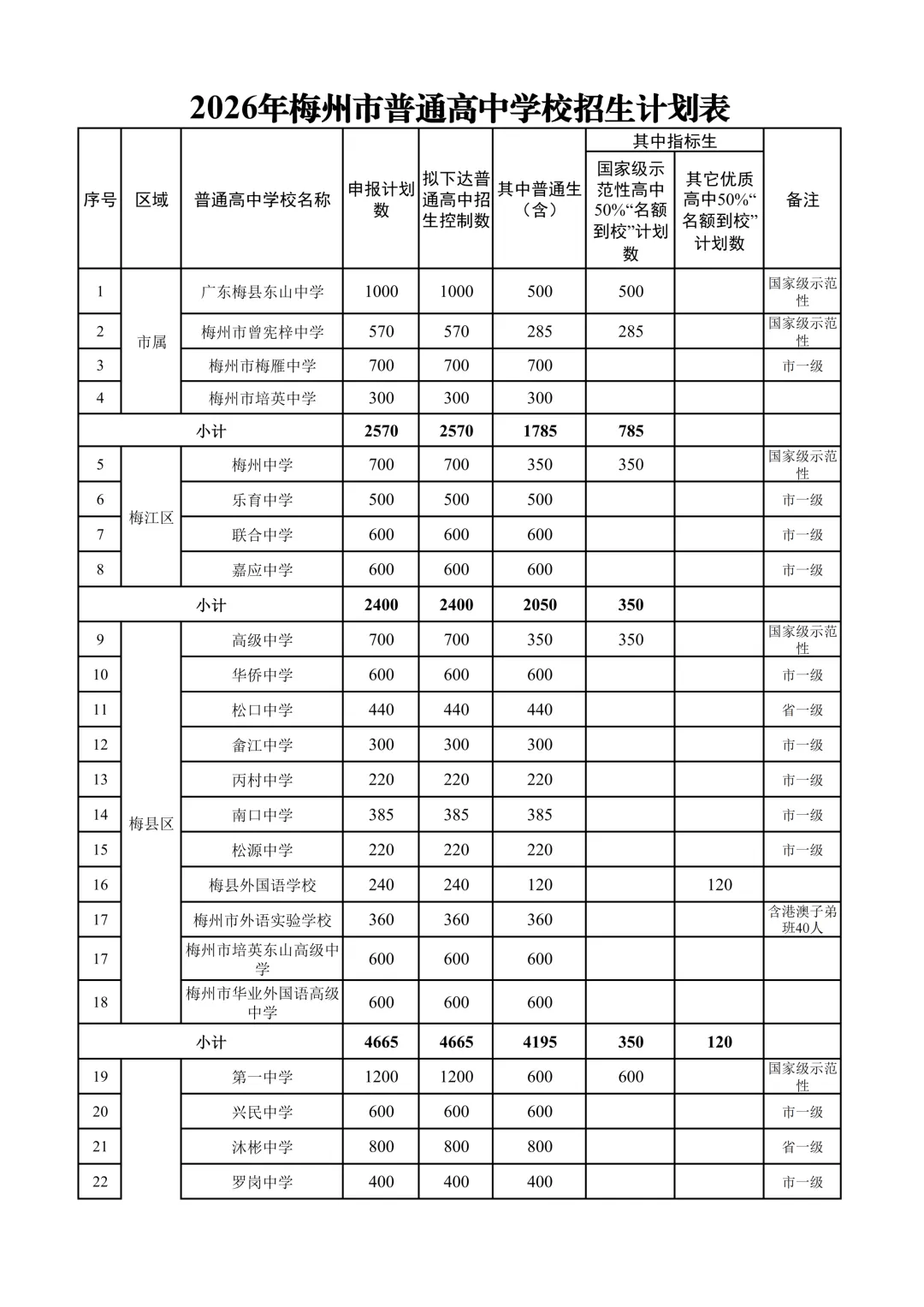 2026年梅州中考普通高中招生计划出炉 第3张