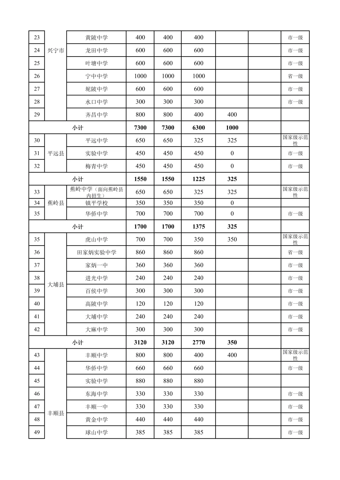 2026年梅州中考普通高中招生计划出炉 第4张