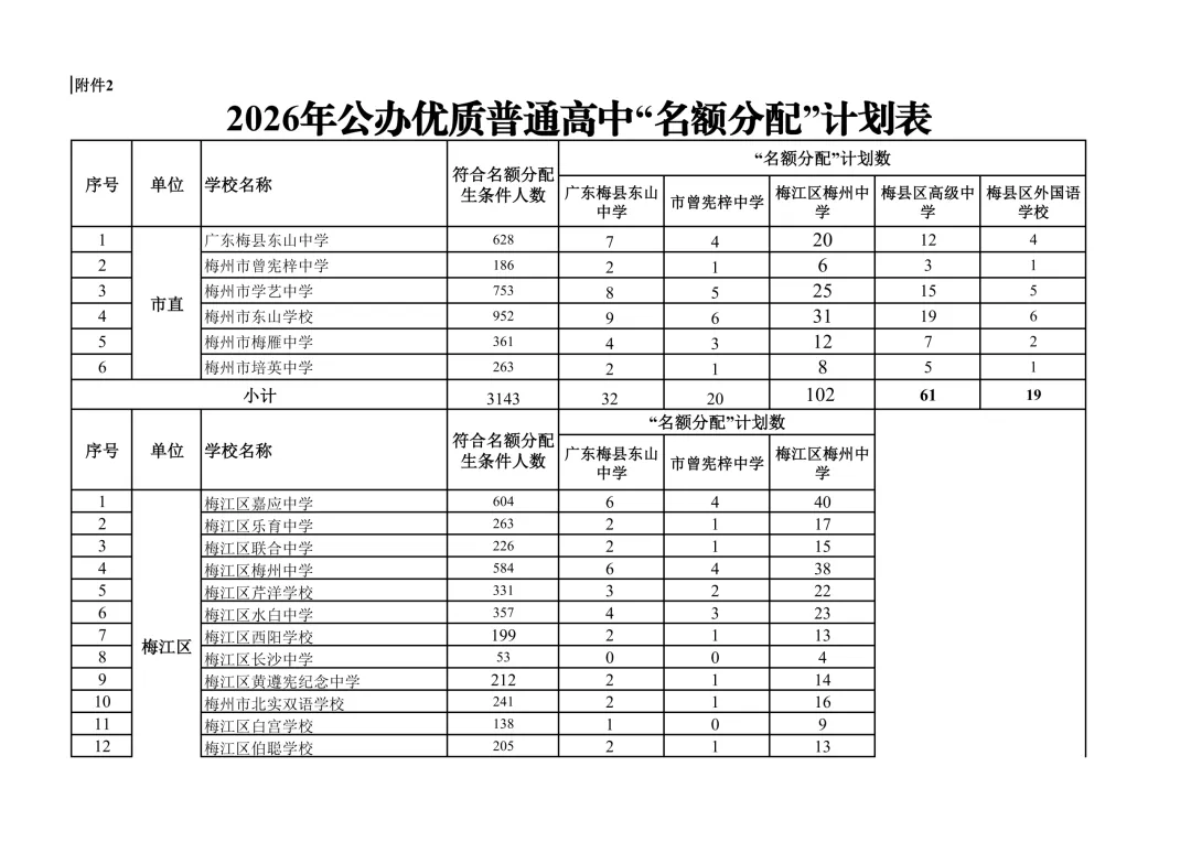 2026年梅州中考普通高中招生计划出炉 第6张
