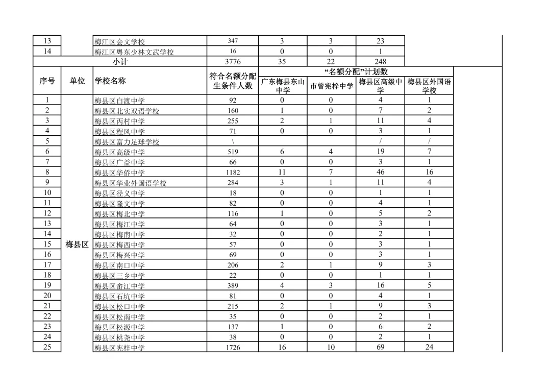 2026年梅州中考普通高中招生计划出炉 第7张