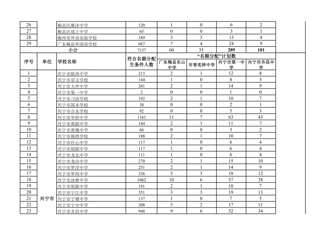 2026年梅州中考普通高中招生计划出炉 第8张
