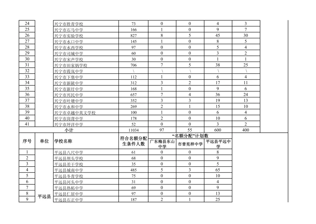 2026年梅州中考普通高中招生计划出炉 第9张