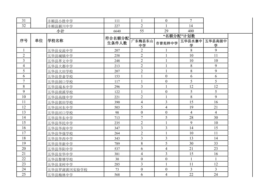 2026年梅州中考普通高中招生计划出炉 第13张