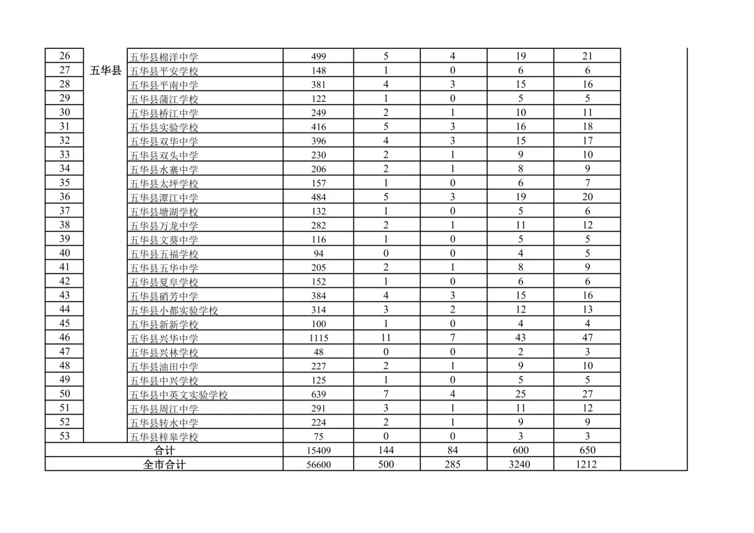 2026年梅州中考普通高中招生计划出炉 第14张