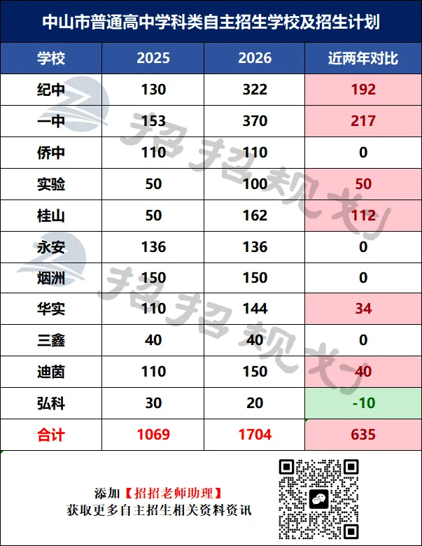 抓紧收藏!中山中考学科类自主招生报考全流程,时间、条件...... 第5张