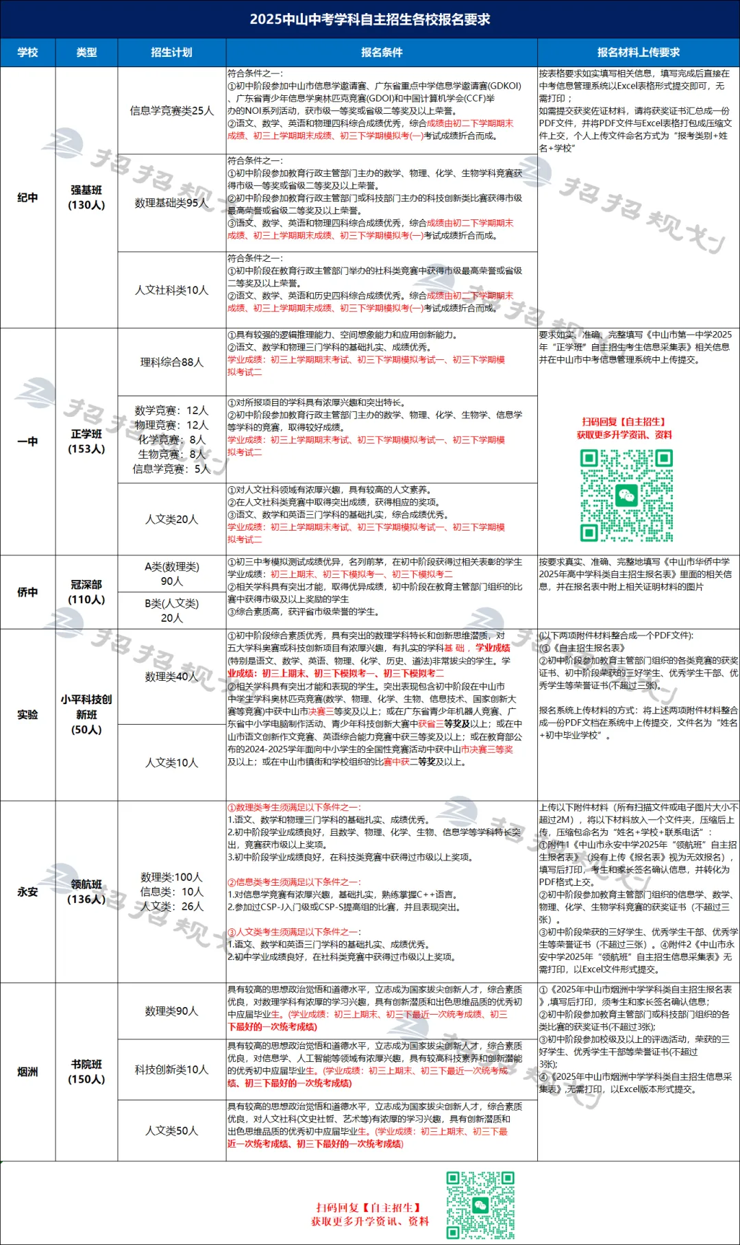 抓紧收藏!中山中考学科类自主招生报考全流程,时间、条件...... 第6张